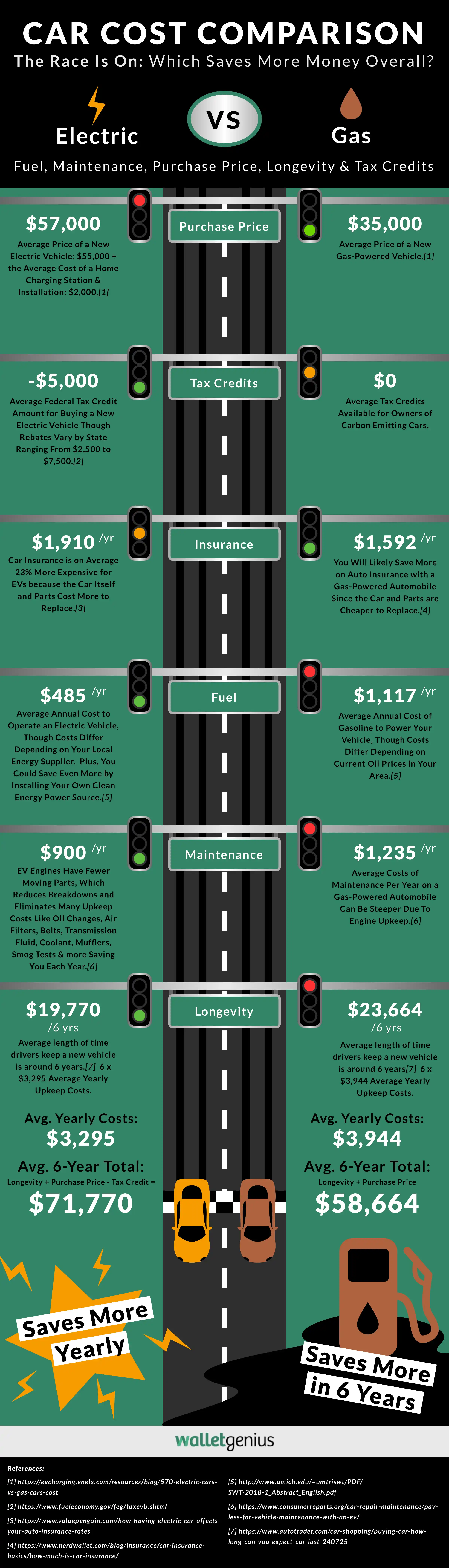 How much money can you store save by buying an electric car